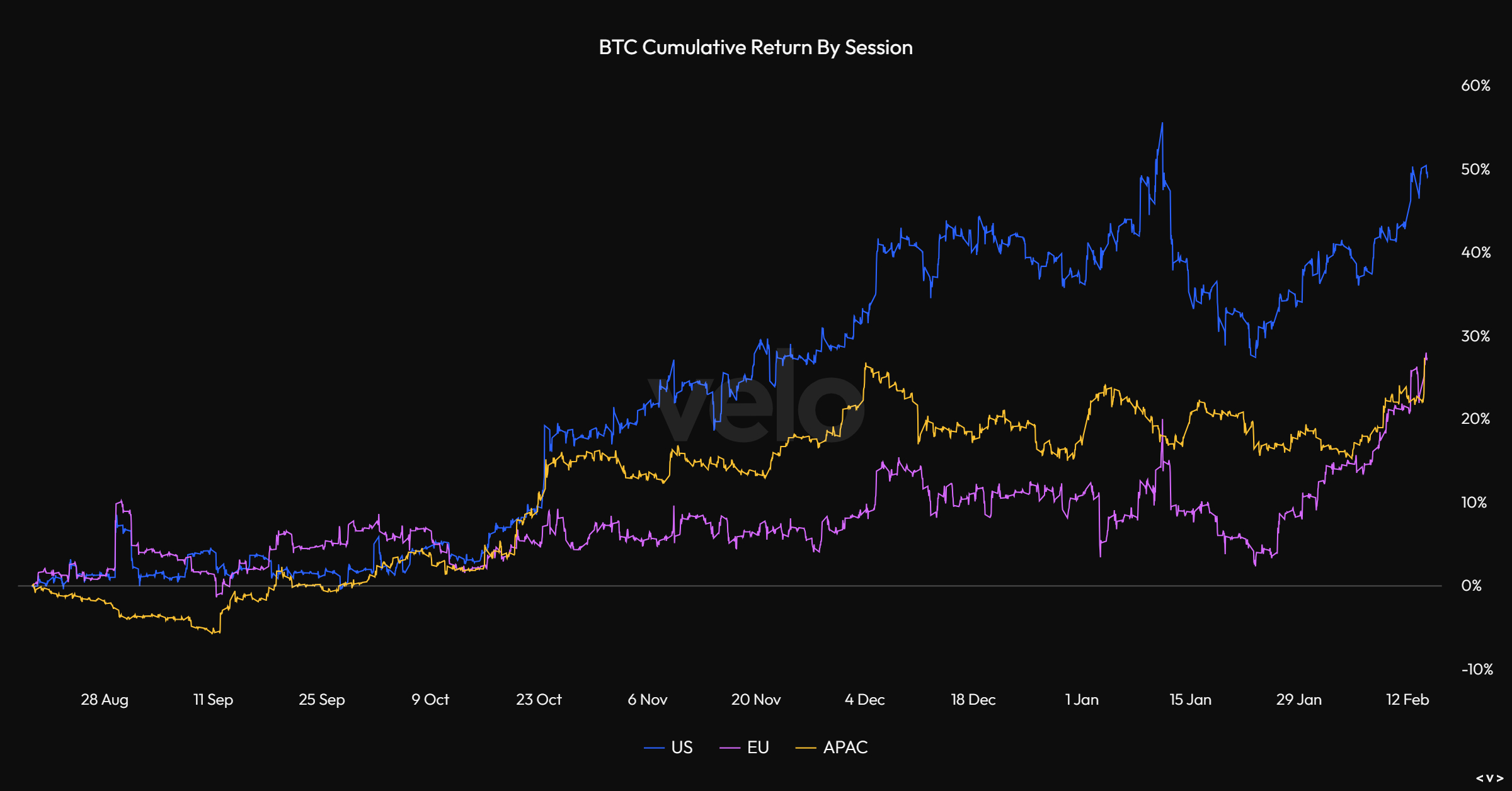 Bitcoin Returns By Session