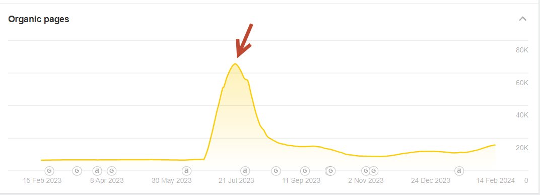 A client updated directory &amp; got hit with a flood of indexed pages, which dipped the organic traffic. I  deindexed the fluff – pagination and other redundant pages. Traffic rebounded, proving sometimes less really is more CC: <a href="/Marie_Haynes/">Marie Haynes</a>  <a href="/lilyraynyc/">Lily Ray 😏</a> <a href="/rustybrick/">Barry Schwartz</a> <a href="/glenngabe/">Glenn Gabe</a>