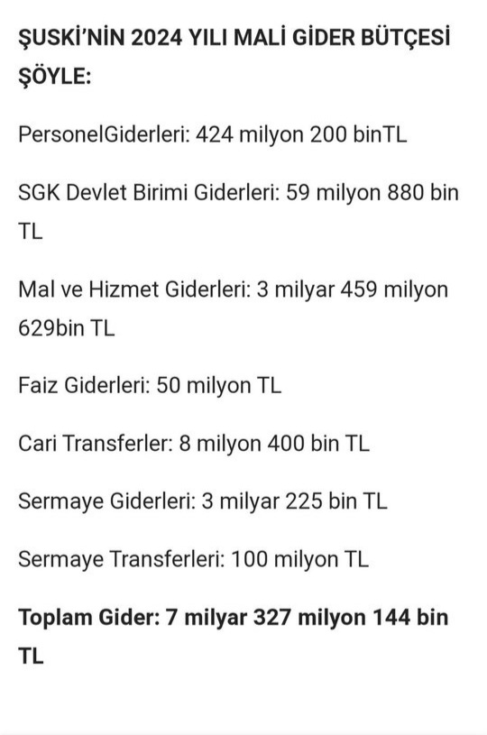 ŞUSKİ GM  2024 yılı bütçesi 
7.327.144.000 tl (7 Katrılyon 327 trilyon 144 milyar eski parayla)
Urfanın alt yapısı ve Suskinin sehre verdiği hizmet ortada 
Birde yuksek gelen su faturaları
Karar milletin seçmenin <a href="/zabeyazgul/">Zeynel Abidin BEYAZGÜL</a> <a href="/sanliurfabld/">Şanlıurfa Büyükşehir 🇹🇷</a> <a href="/suskigm/">ŞUSKİ GM 🇹🇷</a> <a href="/RTErdogan/">Recep Tayyip Erdoğan</a>