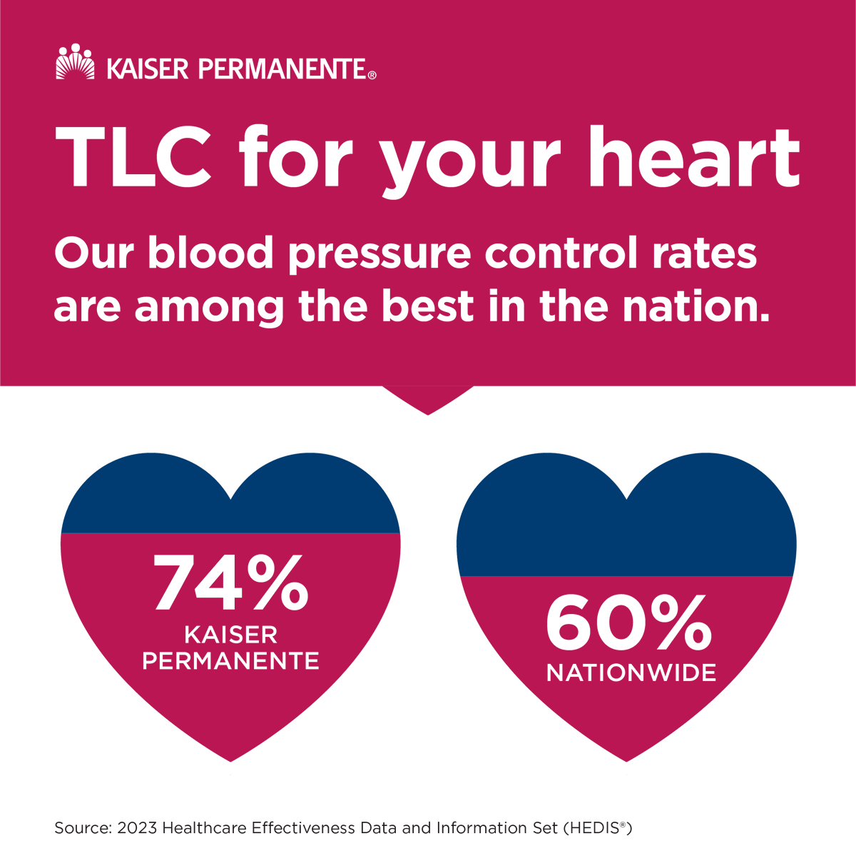 Are you at increased risk for heart attack or stroke? The answer is yes if you have uncontrolled high blood pressure, even if you don’t have symptoms. Learn how we help our members keep their blood pressure under control. k-p.li/3qU1YCR #HeartMonth
