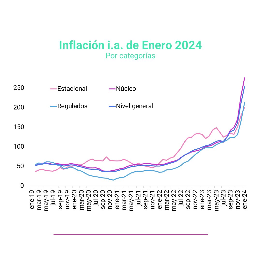 EconomiaOpen's tweet photo. 🔴 La inflación fue de 20,6% en enero de 2024. 

➡️ La división de mayor aumento en el mes fue Bienes y servicios varios (44,4%) Le siguieron Transporte (26,3%) y Comunicación (25,1%). https://t.co/O67G9wkUP6