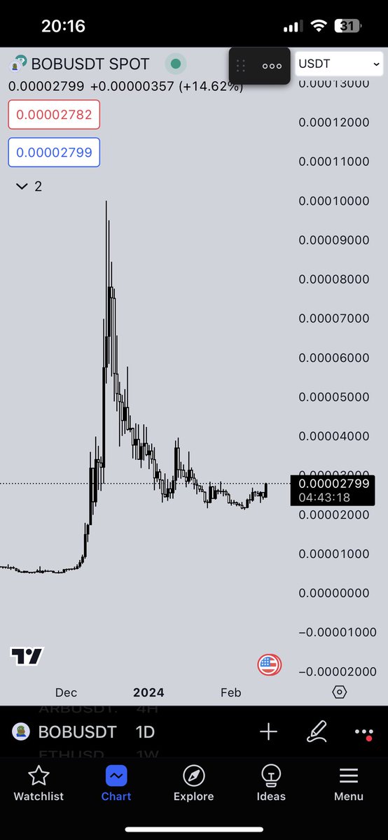 $BOB is getting ready for the next leg up