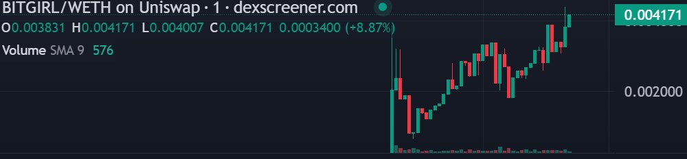 MojaMakesIt's tweet image. gambling on this elon tweet + good narrative.

$BITGIRL - #BITGIRL
Bitcoin Girl

81k mc.

0xE548F00b6f14AE9B92b86EFEeb03aC96F2713A70

t.me/BitgirlPortal