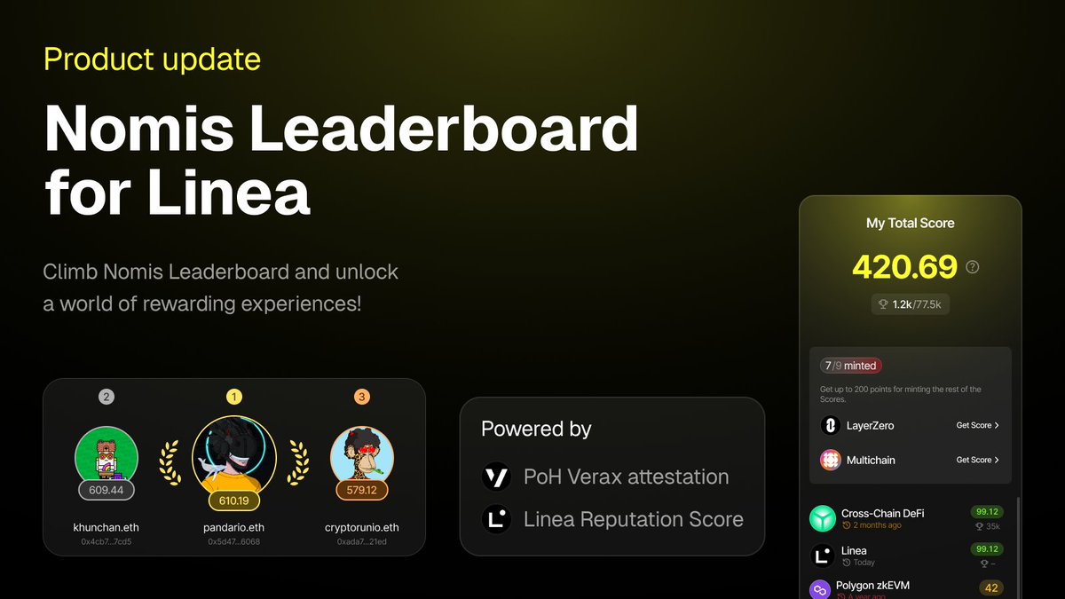 🏆 Be the Number One #OnLinea: Meet @0xNomis Leaderboard powered by @LineaBuild! ✅ Prove your Contributions within Linea! More onchain actions––the higher rank! Check yours here 🔗 nomis.cc/leaderboard/li… 1/ Read the 🧵 for other insights!