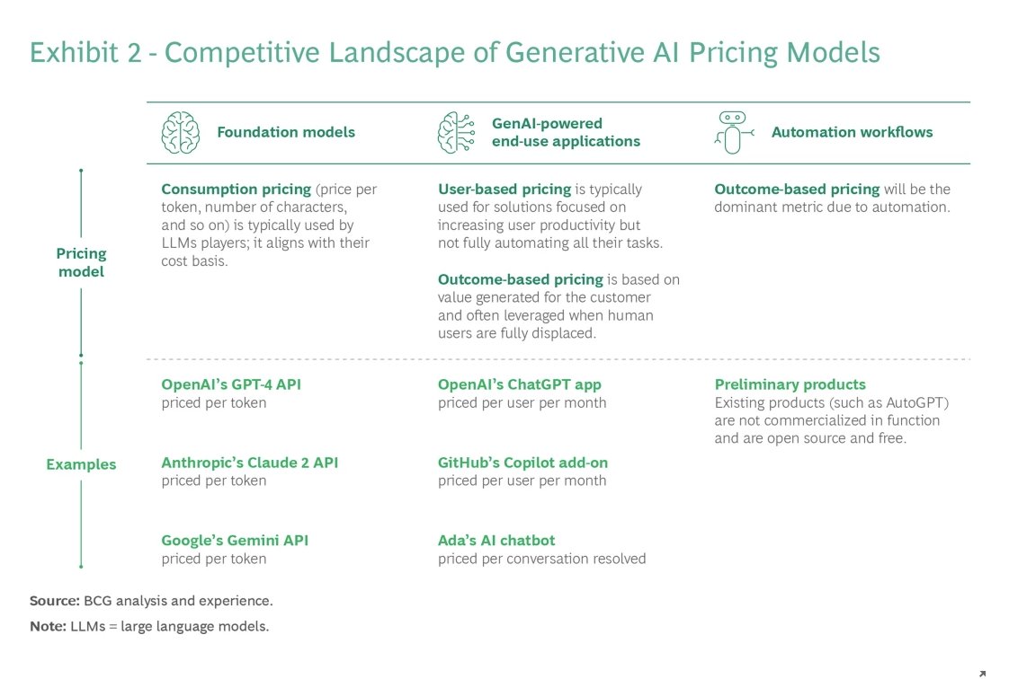 luc_schuurmans's tweet image. @BCG insights: The competitive landscape of #GenAI pricing models
#foundationmodels #automationworkflows