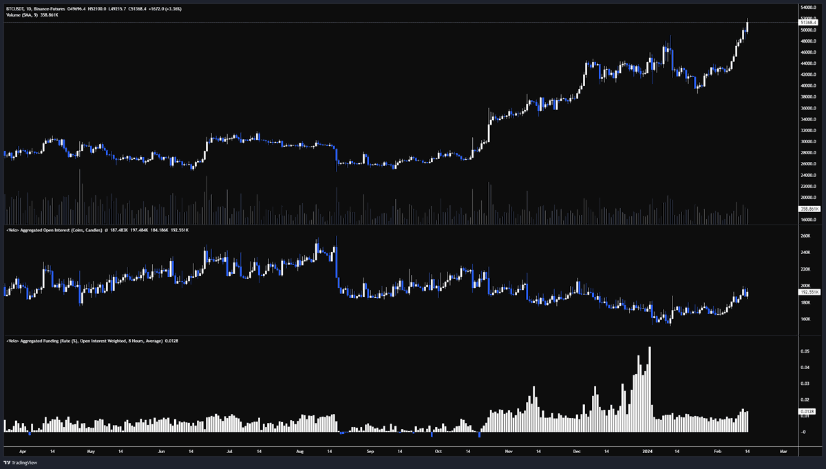 WClemente's tweet photo. The craziest part of this BTC rally to me is that the futures market isn't even that overleveraged, not even close to peak 2021 levels. 

All time highs feel like a stone toss away. https://t.co/uFDmKuy0hO