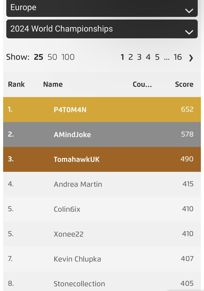 Officially, after last weekend's tournament, I can already say that I am qualified for Hawaii. Second Spanish person to achieve it, let’s go!! 💚🙌🏻

#PokemonGO #PlayPokemon