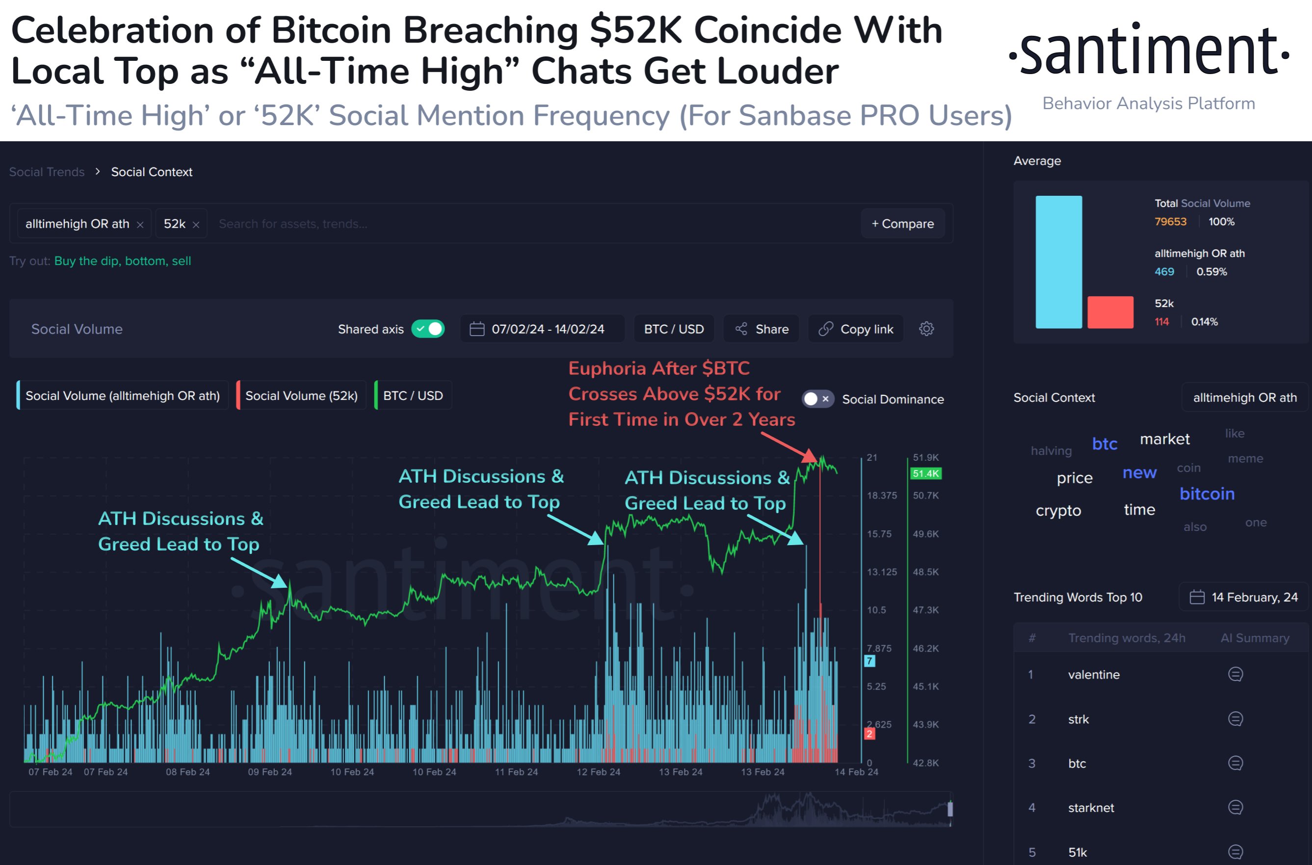 Bitcoin Social Volume