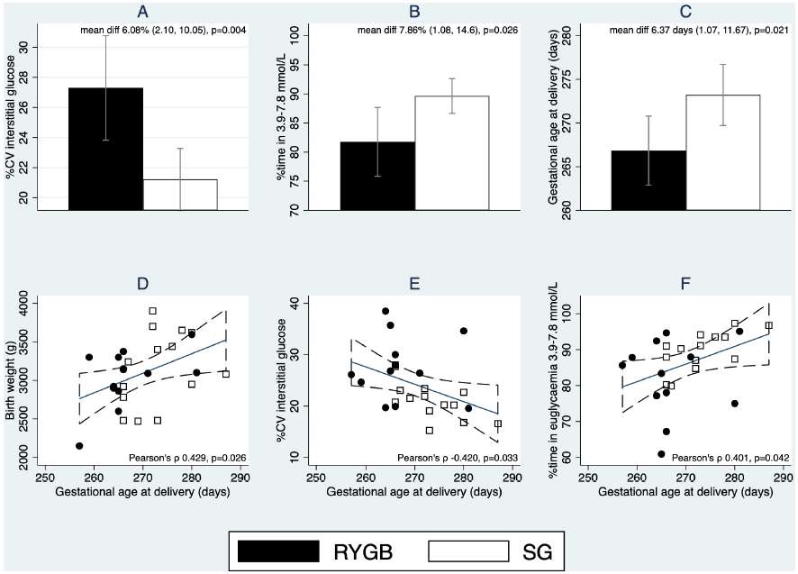 DiabetesRC's tweet photo. Impact of bariatric surgery on glycemic variability pregnant women: a study comparing Roux-en-Y gastric bypass and sleeve gastrectomy 🤰👩⚕ #PregnancyOutcomes #GlycemicVariability https://t.co/fMAySzAH8j https://t.co/si5AsDDgaz
