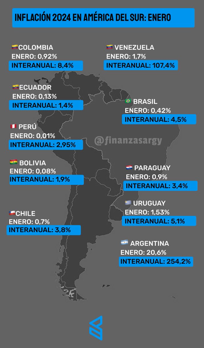 🔴Inflación 2024 en América del Sur: enero

👉🏻La inflación interanual argentina duplica a la venezolana y es 180 veces mayor que la de Ecuador