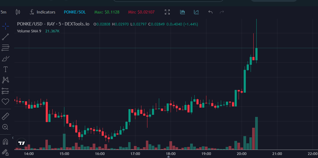JubasAndrzej's tweet photo. Volume's picking up for #PONKE, and this chart's speaking volumes! 📈 Just a friendly nudge – don't say you weren't given a heads-up. 😉 #CryptoWatch #RisingInterest https://t.co/6TzykLULFJ