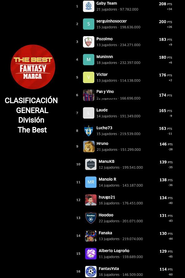 #Division #TheBest 
#JORNADA 2️⃣4️⃣
1️⃣ <a href="/gaby_Malaga89/">Gaby Malaga</a>
2️⃣ <a href="/sergiodelanieta/">serguinhoosoccer</a>
3️⃣ <a href="/fepozo82/">Pozolmo</a>
⬆️ #Muninn
⬇️ <a href="/victoorr_10/">Victoor</a>
⬆️ <a href="/Pan_y_vino_BE/">Pan y Vino</a>
<a href="/Laude_GC96/">Laude</a>
⬇️ <a href="/luismi_73/">Lucho73</a>
⬆️ <a href="/HrunoFantasy/">Hruno</a>
<a href="/SanzManuel95/">msrp</a>
⬆️ <a href="/Manolo_R_LFM/">Manolo R LFM</a>
⬆️ <a href="/huugo_21_10/">Hugo</a>
⬆️ <a href="/xavaald/">Hoodoo</a>
⬇️ <a href="/Fanaka75/">Fanaka</a>
<a href="/AlbertoLogro/">Alberto</a>
<a href="/_FantasYsta_/">FantasYsta</a>