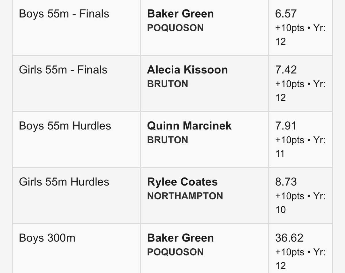 PoquosonHS_AD's tweet photo. Today’s Indoor Track Championships was the @donk_green show!! Taking home 4 individual titles in the 55m, 300m, Long Jump, and Triple Jump!! Great job today Baker!! #HornsUp🤘 https://t.co/eRgop7GRoA