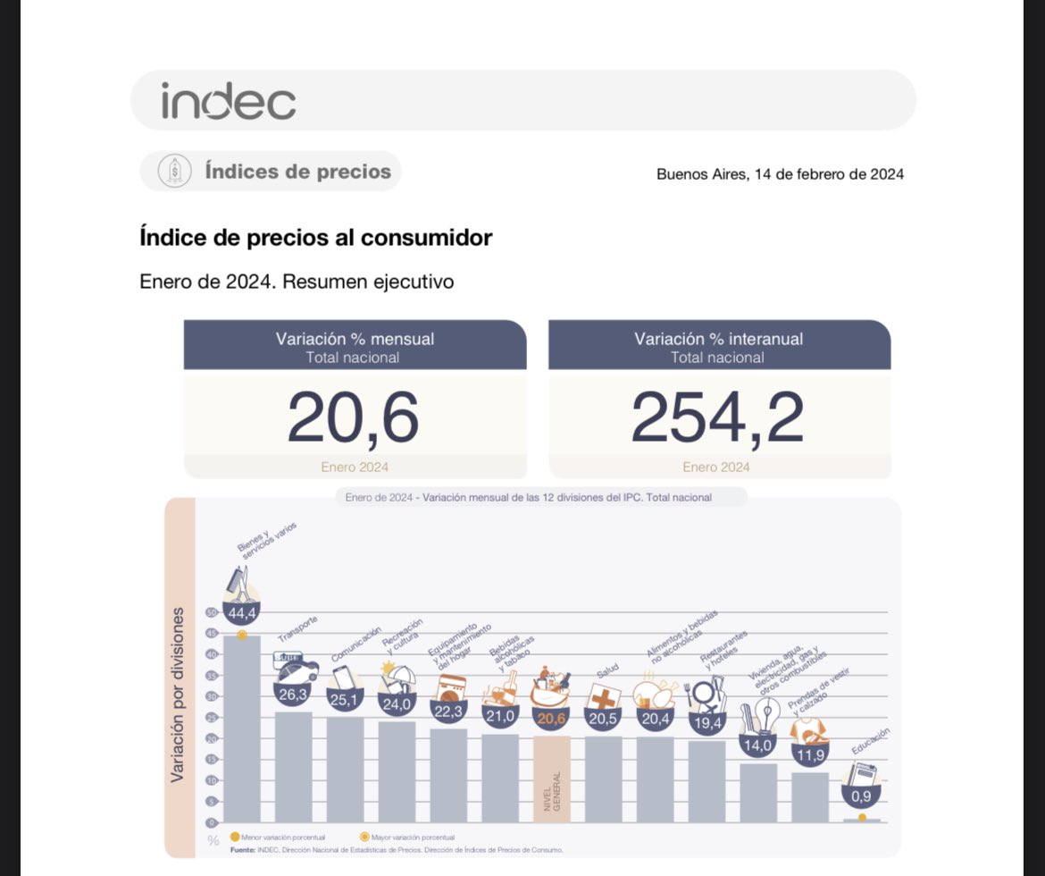 La inflación de enero promedio 20,2% y acumula 50% en los dos últimos meses. Por supuesto no puede ser responsable de este descalabro un gobierno que recién asume, pero es urgente un plan de estabilización que derrumbe la inflación. 

No es suficiente dejar de emitir, porque si