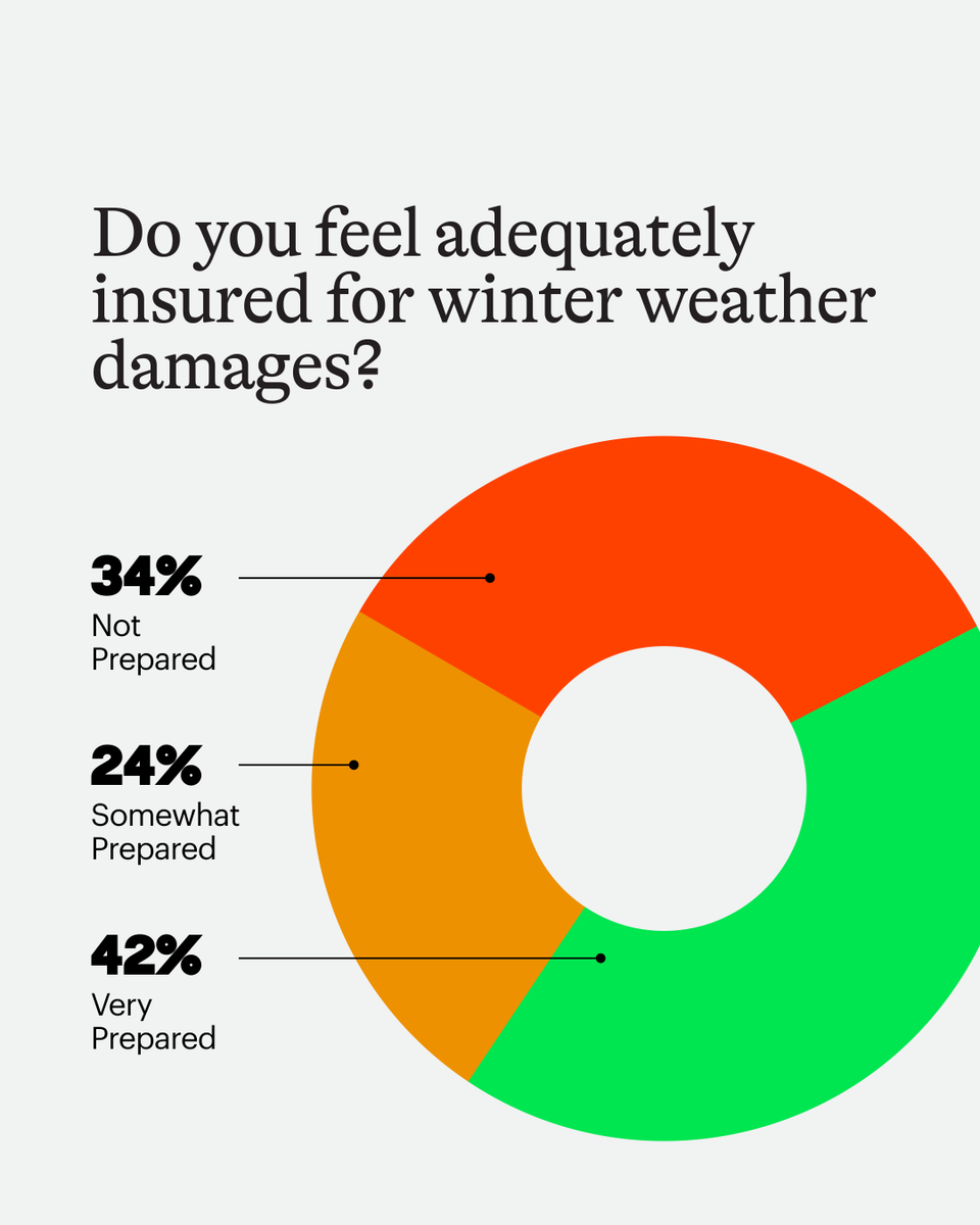 nextInsurance1's tweet photo. Is your business ready for the next big storm? In a recent NEXT survey, over half of restaurant owners question their preparedness for weather-related damages. The results from our survey reveal the multifaceted challenges restaurant owners face: https://t.co/RGziz62WiY https://t.co/HiMmd8gqaf