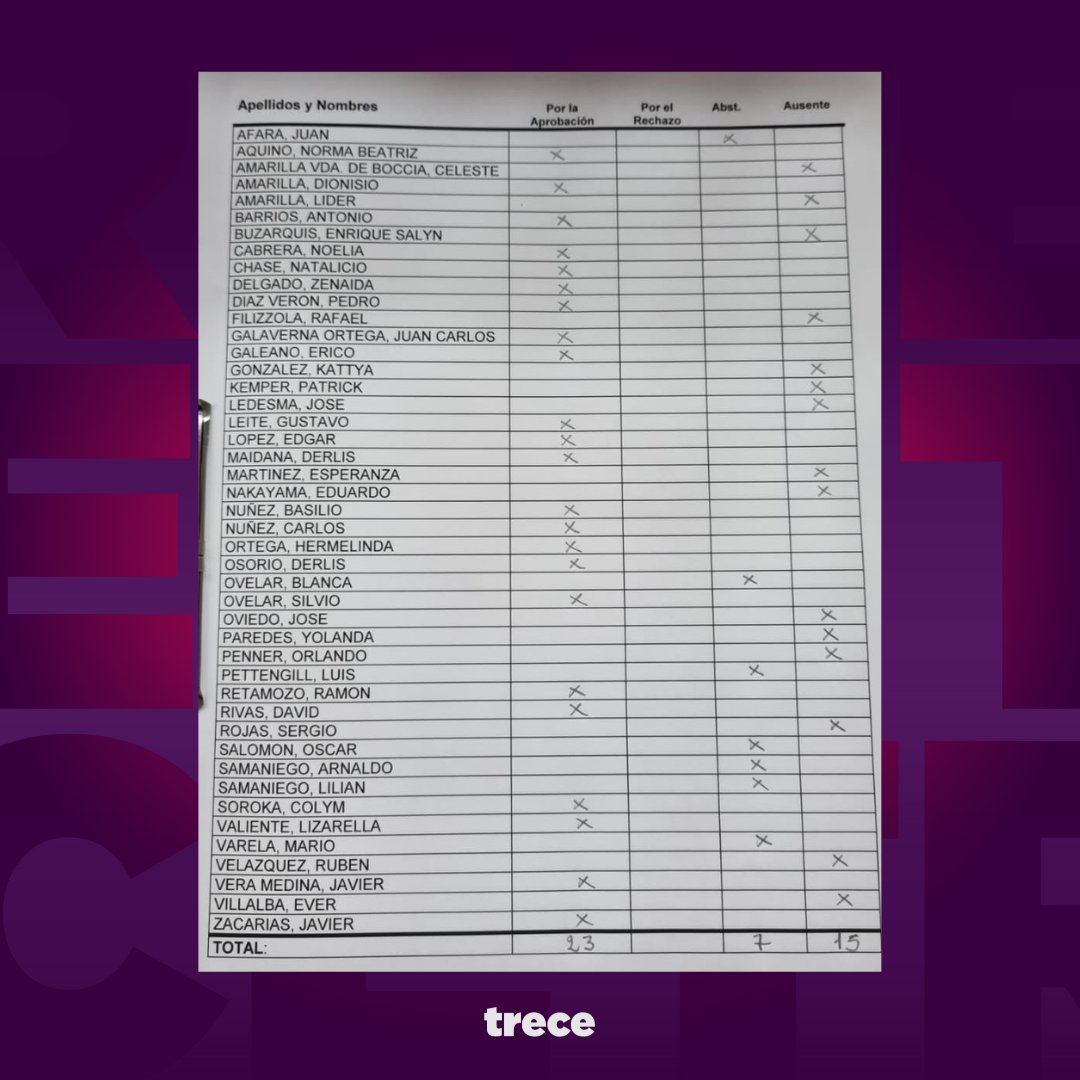 #LOÚLTIMO🔴 | Senadores aprobaron pérdida de investidura de Kattya González

➡️De esta manera quedaron los votos de los legisladores para expulsar a la exsenadora Kattya González del Congreso Nacional.

➡️El Dr. Ignacio Iramain Chilavert, será convocado para tomar juramento en su