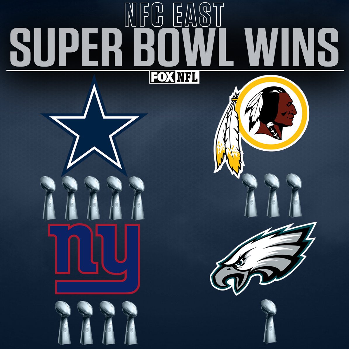 RunHurts's tweet photo. Let’s talk about the real division with 13 rings 👋 ALL TIME https://t.co/AGCMMGhKG8