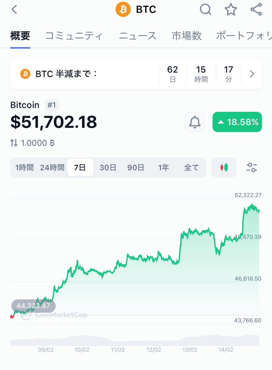 ビットコイン、52000ドル叩いてたのですね！なんで楽しい日々なのでしょう。。