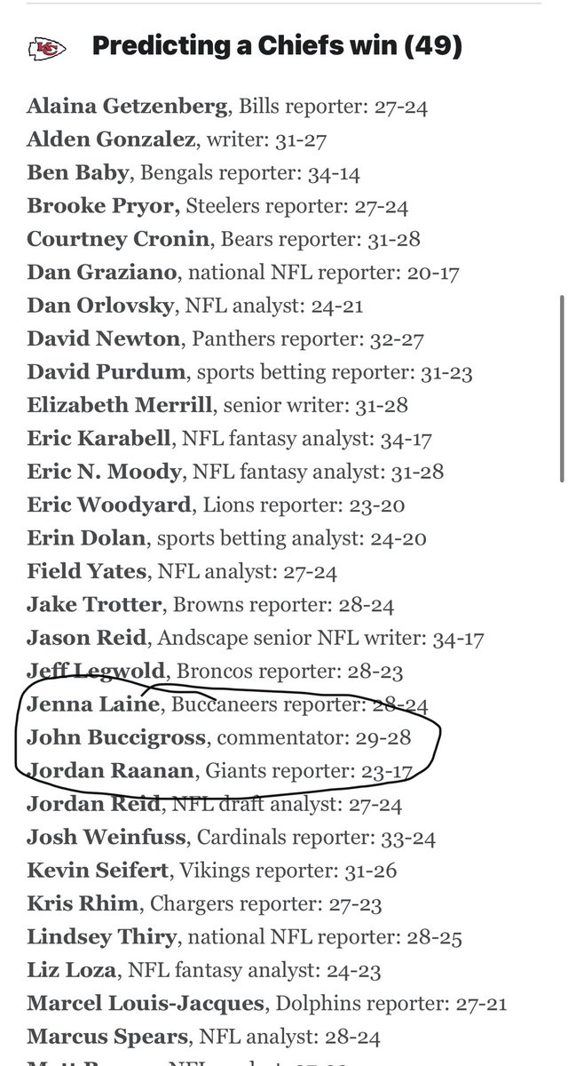 Buccigross's tweet photo. 77% of us at ESPN thought the Chiefs would win. Mahomes (me included) was the most popular Super Bowl MVP selection. https://t.co/uDbzf5CVOG