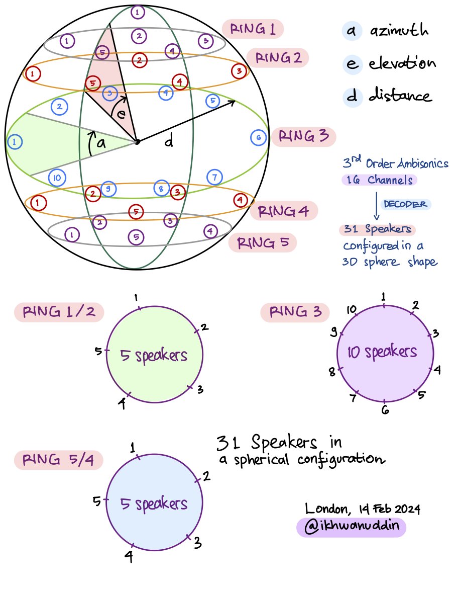 ikhwanuddin's tweet image. haduh, lupa letakkan 10 speaker di RING 3

seluruh speaker tertera ada 30 + 1, tambahan 1 ada tepat di bagian atas (a 0 deg; e 90 deg; d 1 meter)

a revised version #VisualNotes #PhDNotes #PhDICL