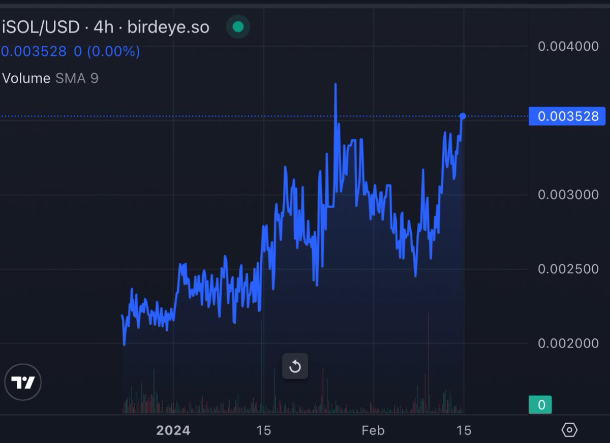 Seems the Solana ecosystem is making a new ATH … how do we know?

We are watching the only true Solana Index Token with deep liquidity, $iSOL.