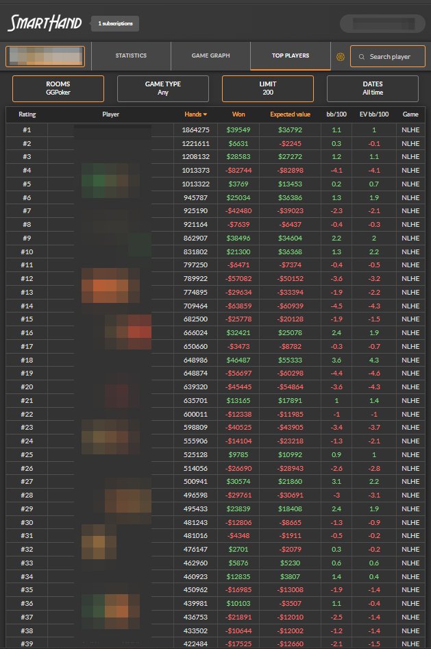 Here's the data that GGPoker does not want you to see:

This list shows the top players by number of hands played at 200nl on GG. The majority of these professional players are losing before rakeback.

Please consider liking this thread for visibility.