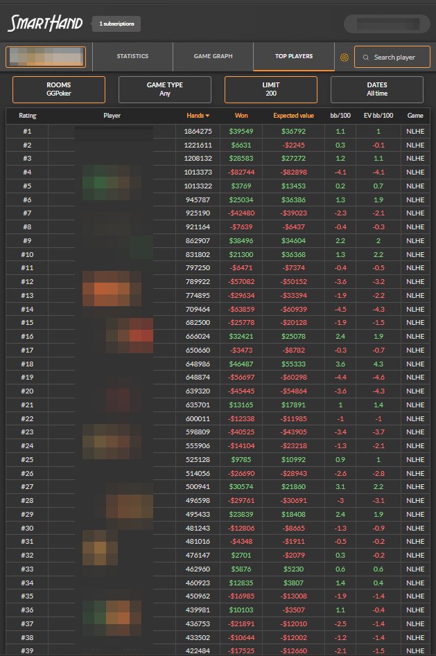 Here's the data that GGPoker does not want you to see: This list shows the top players by number of hands played at 200nl on GG. The majority of these professional players are losing before rakeback. Please consider liking this thread for visibility.