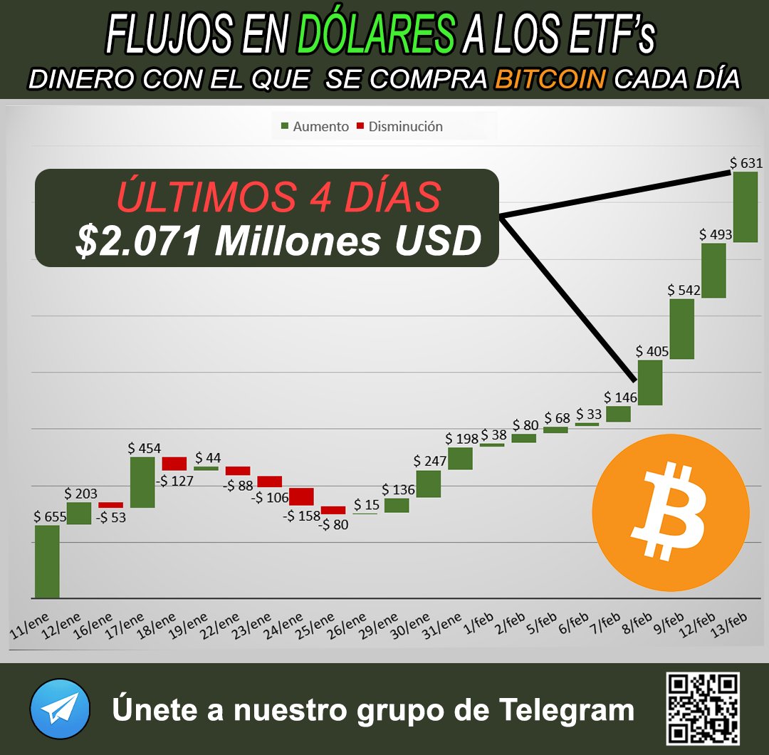 🔥🔥🔥 Durante los últimos 4 días se ha comprado #bitcoin con $2.071  Millones de dólares; restando las ventas/flujos del #ETF de #Grayscale Se  presume este dinero venga de los primeros vendedores de #