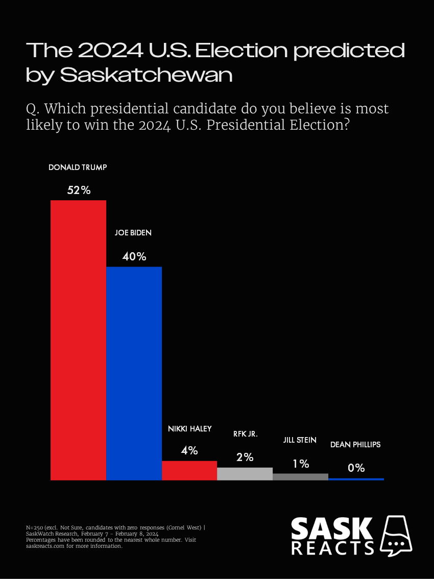 The 2024 U.S. Election predicted by Saskatchewan 

Visit saskreacts.com for more info | #skpoli #uspoli #saskreacts