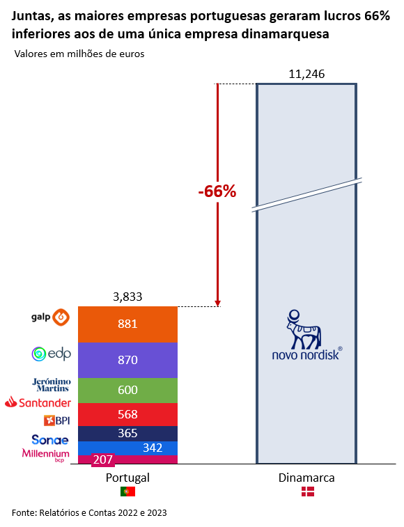 📈Precisamos de mais empresas portuguesas a ter lucro e que as empresas que temos tenham muito mais lucro
 
Ultimamente, temos visto manchetes a relatar lucros diários de 10 e 20 milhões, das grandes empresas nacionais, como se tratasse de números astronómicos ou obscenos.