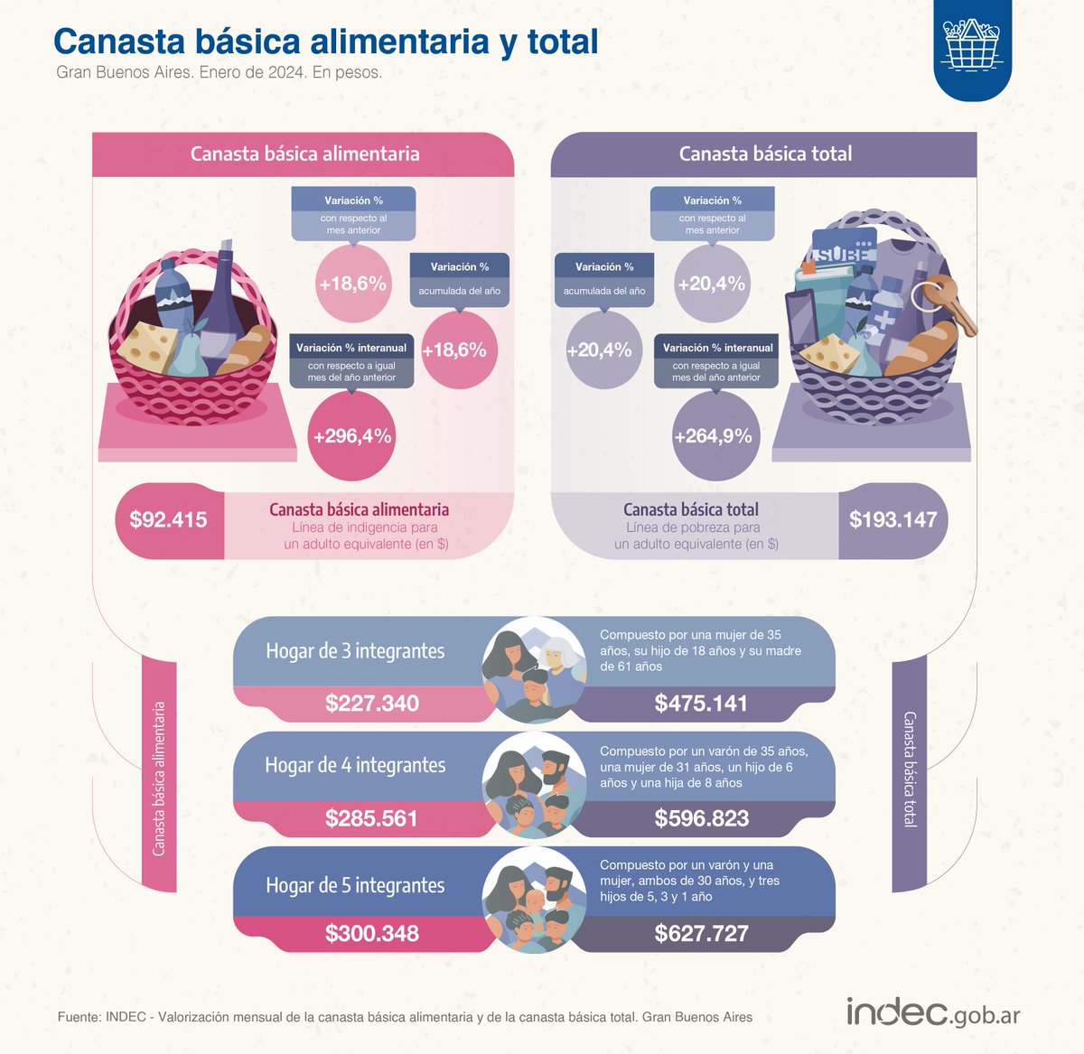 apache100x100's tweet photo. Inflación feroz. Si durante el 2023 la erosión inflacionaria era implacable, lo que estamos viviendo es un palazo brutal al bolsillo de las familias argentinas. El ajuste lo paga de la clase media hacia abajo, con dramatismo directamente proporcional.  #milei #cfk #massa https://t.co/LoFUr8BbSt