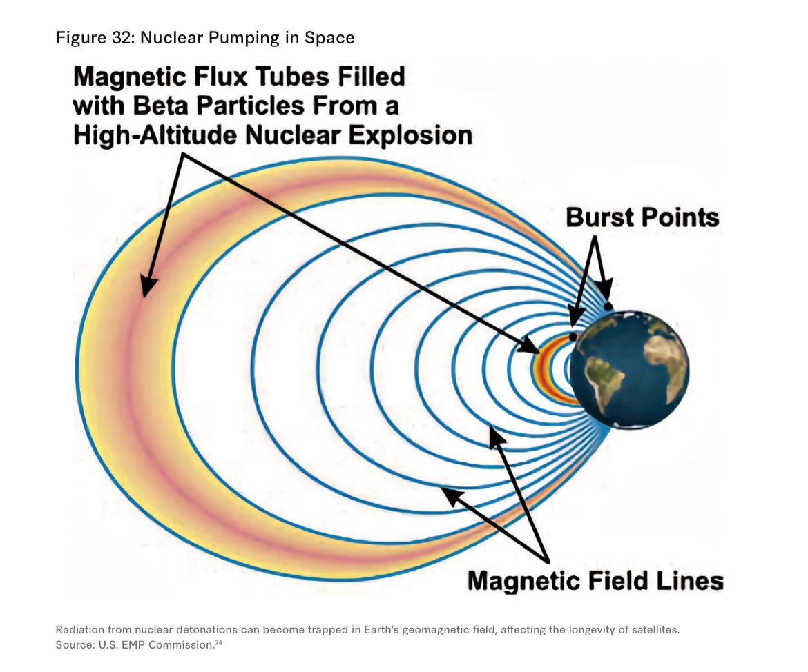 From my report in December: “Less discussed are the area threats posed [to satellites] by nuclear explosions in space or at high altitudes.” This is why it’s so important to diversify the orbits of our defense satellite constellations.