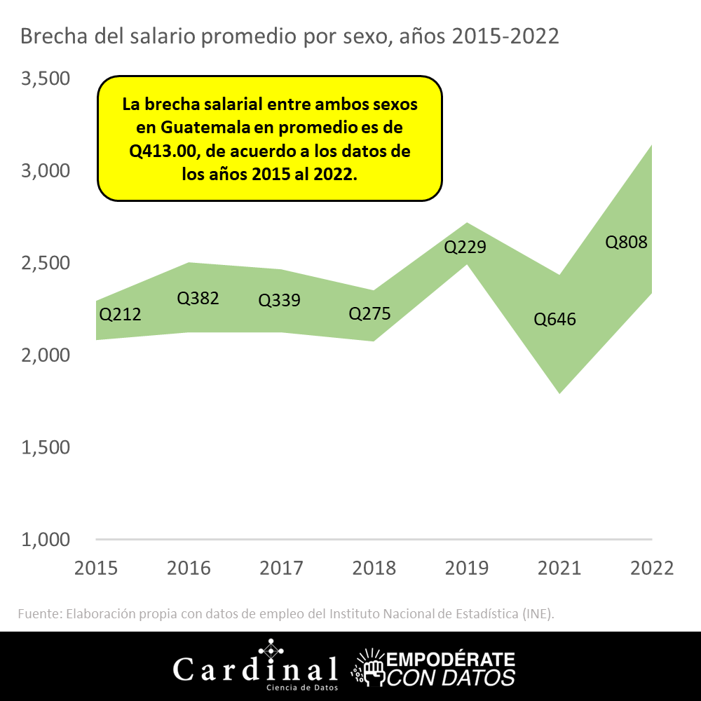 KANdataexperts's tweet photo. La persistente brecha salarial entre hombres y mujeres

https://t.co/UG2G7xwX5B

#KANDataMarketplace #datos #brechasalarial #Guatemala #empleo #salarios https://t.co/7mxoucWxtU