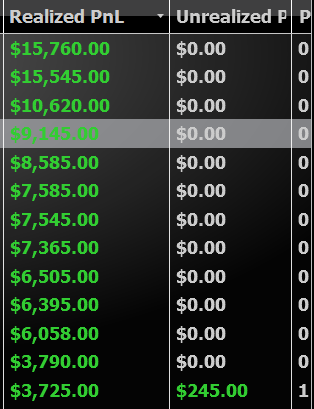 ProTrader_Mike's tweet photo. Ending the day with a bang! 💥 Take another look at the final tally—impressive results speak for themselves. 💼💰 #TradingSuccess #ProfitableDay https://t.co/vIiCiN8ZLK