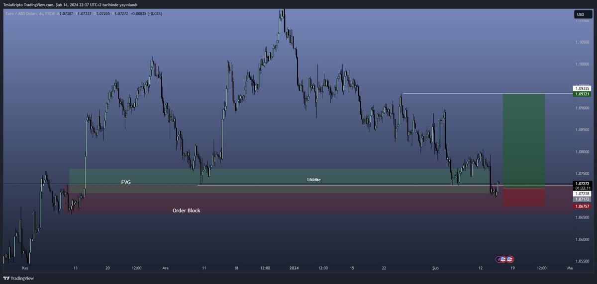 #EU 🔳 4H FVG Filled 🔵External Liq + 🔸Bullish OB + ▪️1:5RR Long Setup Simple is Best...