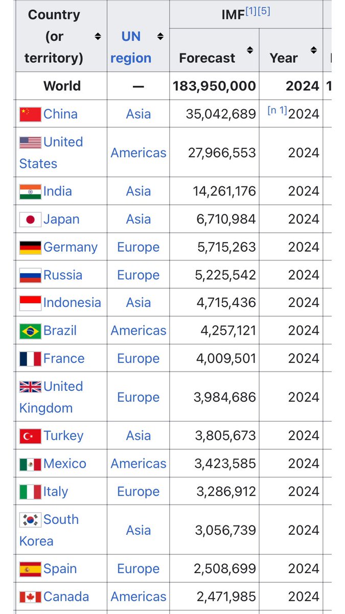 paulogala's tweet photo. Maiores economias do mundo em PPP! https://t.co/5yWyx9n4yV