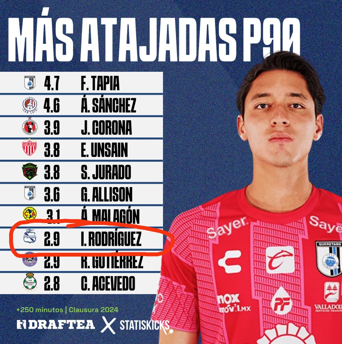 ricardo_cid's tweet photo. El torneo pasado el jugador de @ClubPueblaMX Iván Rodríguez fue el mejor portero atajador. En lo que va del Clausura 2024 se mantiene en la media entre los mejores atajadores.
Información de @statiskicks https://t.co/6vSEZrDf0E