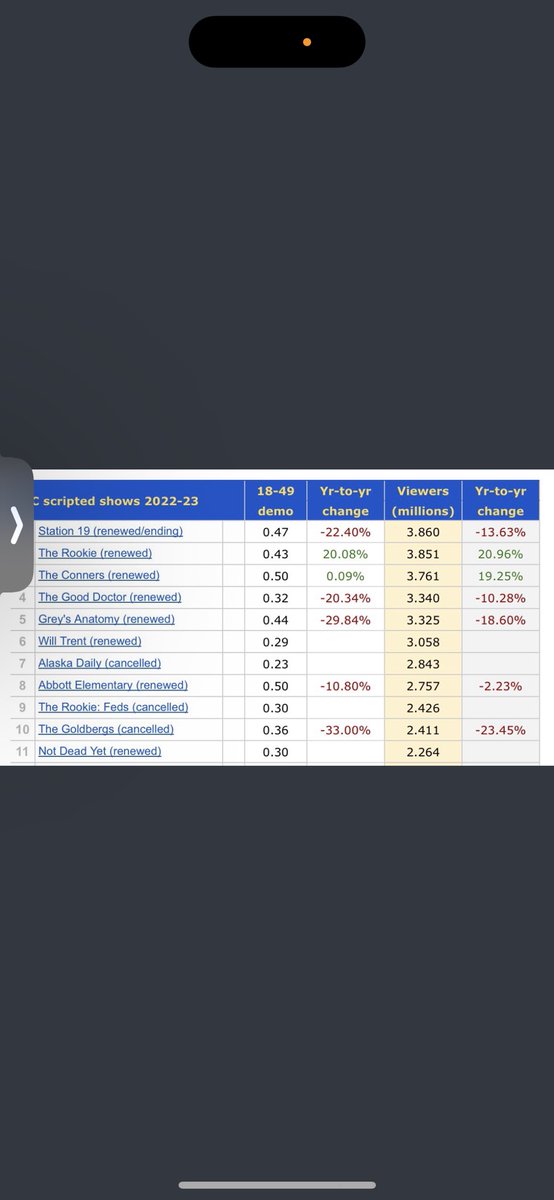 EmmaaGabriellaa's tweet photo. @LesleySive @Maureen281958 @Marina_4ever_ RM DESERVES NOTHING GOODโฆ HE DOESNT KNOW WHAT A SUCCESSFUL SHOW IS SO WHEN HE SEES ONE HE IMMEDIATELY FREAKS OUT AND ABORT THE SUCCESS NO MORE ! Like EFFFFFFFFFF YOU RM ! Numbers speak FOR THEMSELVES, #RevolkeTheDecision #CantEvenSpell #TooAngry #SaveStation19 https://t.co/8ncPeJL73u