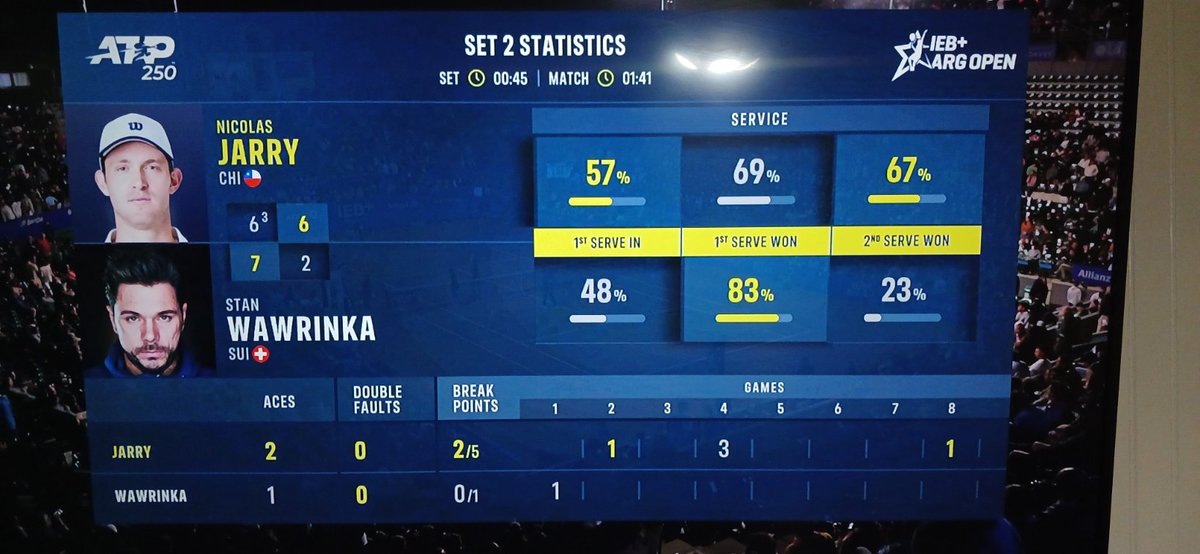 eliasramirezf's tweet photo. Que partidazo que estamos viendo entre jarry y wawrinka.... promete este tercer set https://t.co/gwisyFweyr