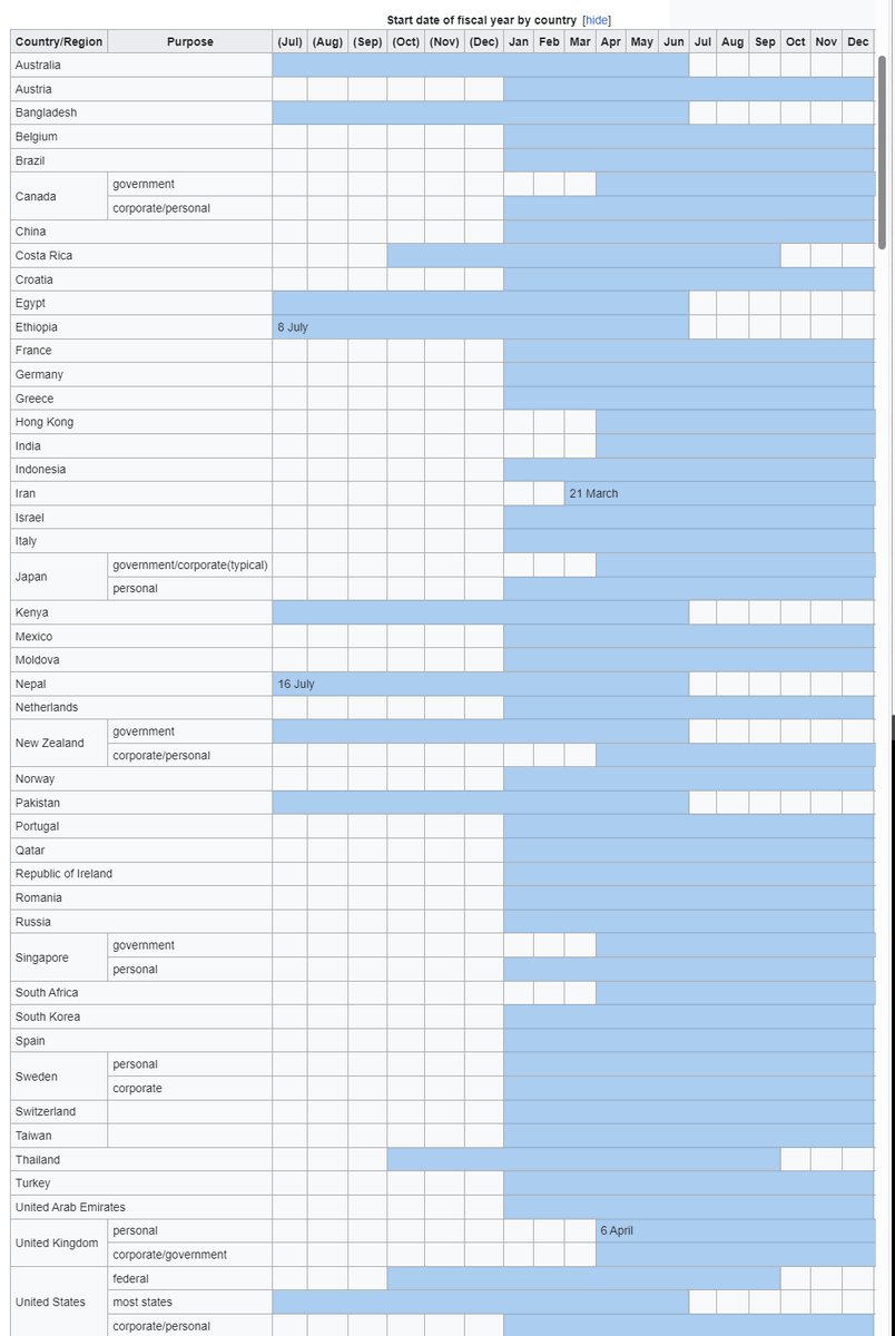 Санхүүгийн жилээ өөрчлөх хэрэгтэй юу?

Нягтлангуудаасаа асууя.

ЗГ, хуулийн этгээдийн санхүүгийн жил 1.1-12.31 байдгийг өөрчлөхийг хүсдэг үү?

1-р хагасын тайлан гаргах үе #Наадам-тай таардаг, жилийн эцсийн тайлан гаргах үе #ЦагаанСар-тай таардаг харагдах юм.

Бүгд баярлаж байхад