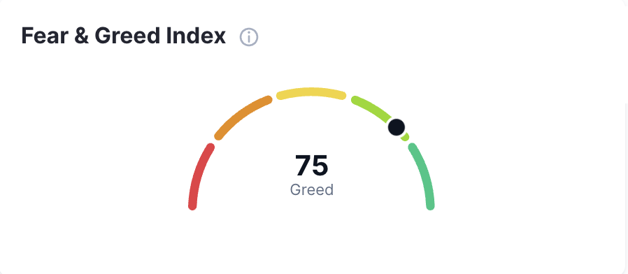 CoinMarketCap's tweet photo. We're feeling GREED today! 🟢🚀 https://t.co/9hjLmy6M5G