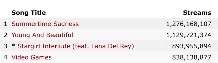 Summertime Sadness (2012): 1.27B streams
Young And Beautiful (2013): 1.13B streams 

VS

7 Rings (2019): 2.16B 
Thank U, Next (2018): 1.82B 

Lana found deceased 😭