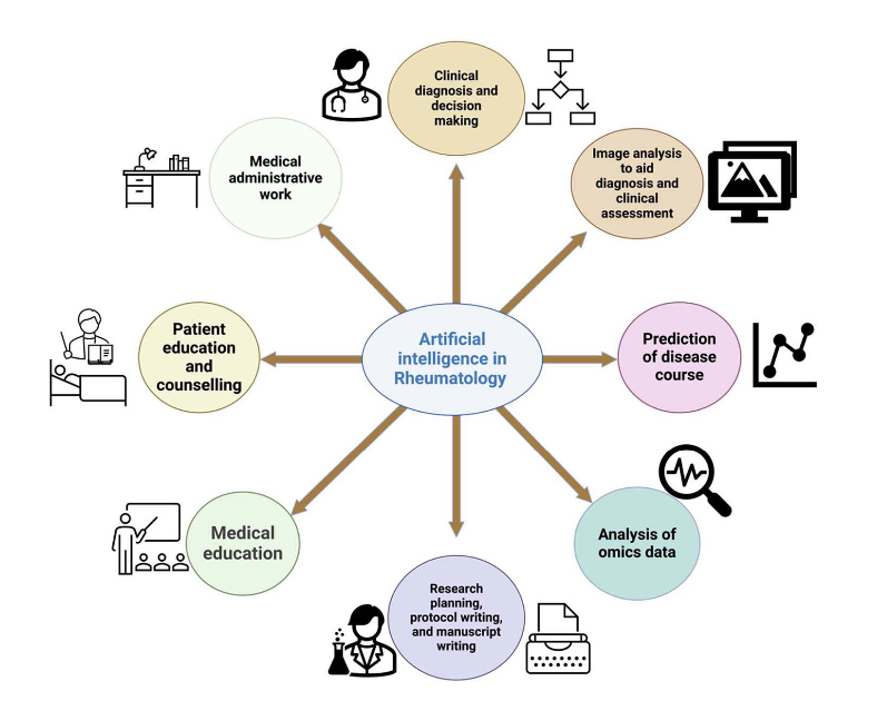 🔍🤖 Excited to share our latest work: 'What does artificial intelligence mean in rheumatology?' Dive into the transformative role of AI in diagnosing & managing #AutoimmuneDiseases. Discover the future of #Rheumatology now! Read the full review here: archivesofrheumatology.org/abstract/1553