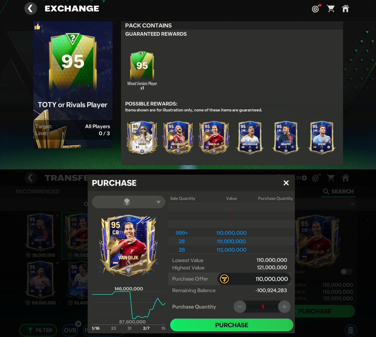 FirstHalfYT's tweet photo. 95 OVR EXCHANGE.

The exchange contains TOTY & Rivals players

> I'll recommend to complete this exchange if you purchased 93 OVRs for 8.8M coins

Because it will be Total 26M costs 

> The lowest price players from exchange are Haaland, Dias & Rodri available for 50m

If you pack them I'll suggest to wait for the supply to decrease

Even if their prices decrease it will be normal after Exchange 

So, it's clearly your Win because your 3x exchanges will cost 80m and you will get back 150m

> If you have bought 93 OVRs for investments you are also Winning

Because they have reached 12m and they might reach 13-14m

> If you haven't done both you are still winning

Because you can purchase players at low cost 

So, it's a Win Win Win start 😂