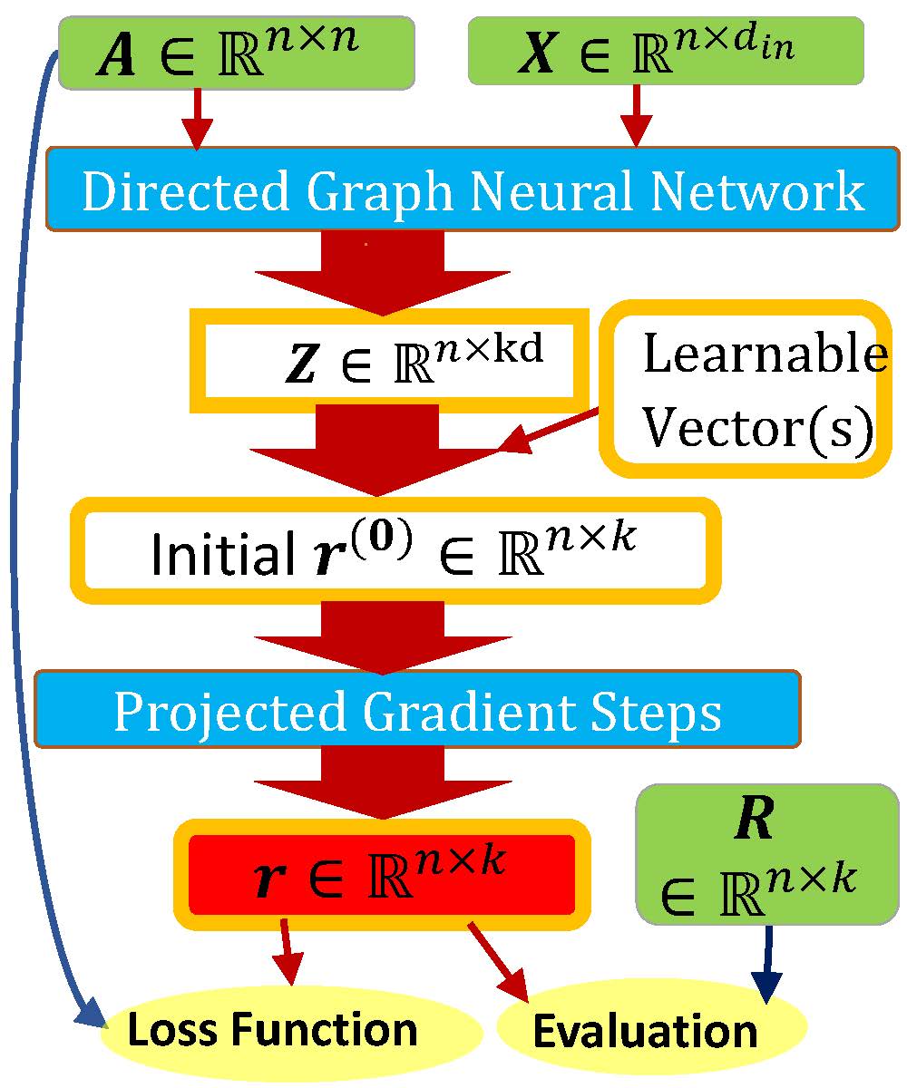 Yixuan He (@sherylhyx) on Twitter photo Excited to share that our paper "Robust Angular Synchronization via Directed Graph Neural Networks" has been accepted by #ICLR2024, thanks to <a href="/GesineReinert/">Gesine Reinert</a>, David Wipf, and Mihai Cucuringu!
Paper: arxiv.org/pdf/2310.05842…
Code: github.com/SherylHYX/GNN_…
#GNN #digraphs #network Excited to share that our paper "Robust Angular Synchronization via Directed Graph Neural Networks" has been accepted by #ICLR2024, thanks to <a href="/GesineReinert/">Gesine Reinert</a>, David Wipf, and Mihai Cucuringu!
Paper: arxiv.org/pdf/2310.05842…
Code: github.com/SherylHYX/GNN_…
#GNN #digraphs #network