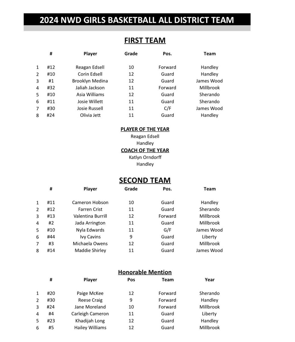 All-Class 4 Northwestern District girls’ 🏀: #Handley’s Reagan Edsell named Player of the Year and Katlyn Orndorff named Coach of the Year