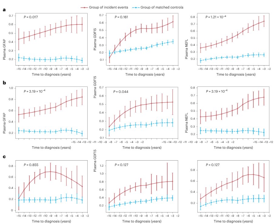 Blood protein markers predict 15-year risk of dementia

<a href="/WeiFDU/">Wei Cheng</a> <a href="/Jianfengfenguk/">Jianfeng feng</a>

go.nature.com/3wg2KCg | <a href="/NatureAging/">Nature Aging</a>