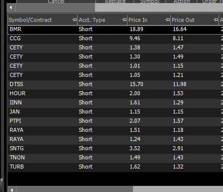 EthanHorst's tweet photo. Another insane day +4.5R traded a ton of stocks. Biggest winner was on $DTSS backside trade, biggest loser was $CETY I was too stubborn on it and tried to fight it.

So many round trip pump and dumps, love to see it. https://t.co/ygEuDyfBre