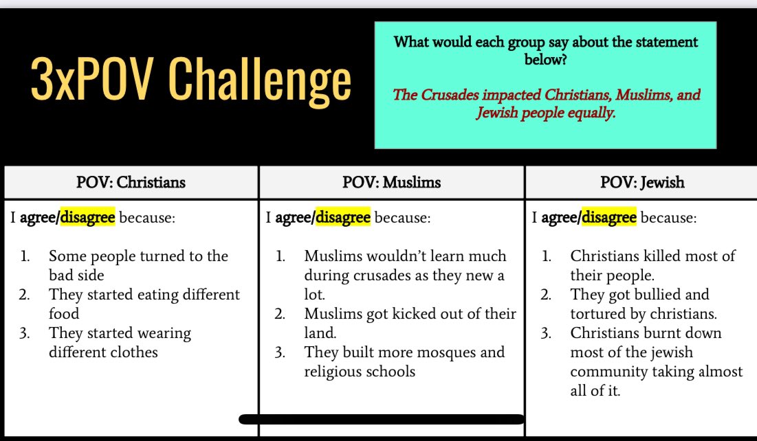 Ss are examining the Crusades from multiple perspectives via @DiffitApp adapted readings and @eduprotocols! Might be my new favorite collab! 

1️⃣Fast and Curious
2️⃣Sketch and Tell x 3 (Christian, Muslim, and Jewish perspectives)
3️⃣Thin Slide Swap
4️⃣ 3xPOV Challenge