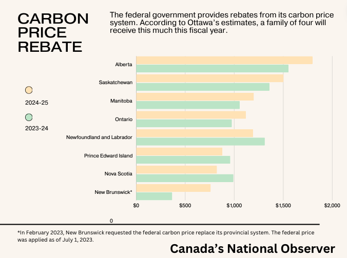 Here are the estimates. Alberta and Sask are leading the charge against Ottawa, even as people in those provinces receive more back than anyone else. Meanwhile, in Atlantic Canada (which predominately uses heating oil that had an exemption applied) rebates are down from last year
